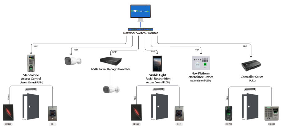 Hệ thống kiểm soát cửa ZKbio Access