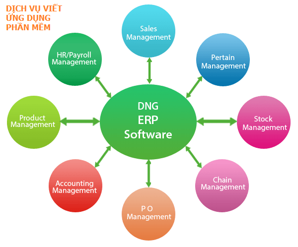 Dịch vụ thiết kế và viết phần mềm