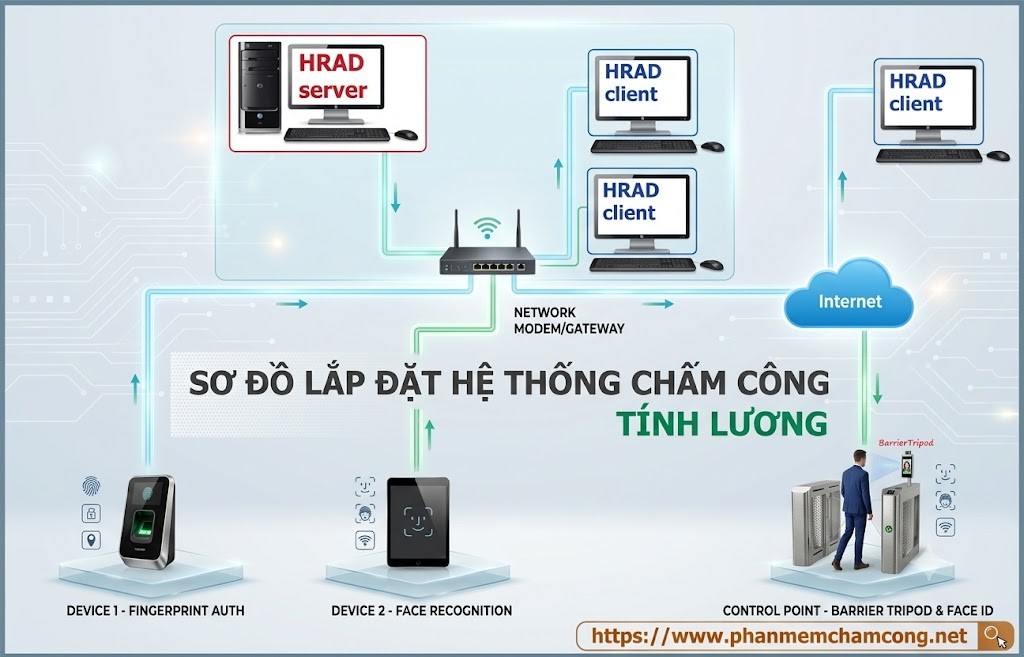 Sơ đồ kết nối Hệ thống chấm công HRAD ENTERPRISE Sơ đồ kết nối Hệ thống chấm công HRAD ENTERPRISE